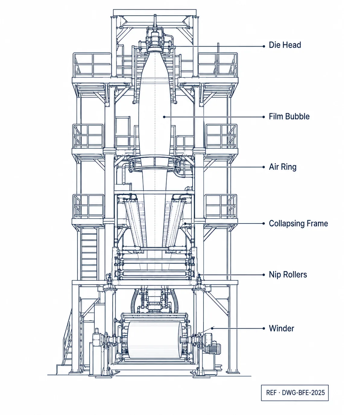 Technical drawing of a blown film line showing die, bubble and collapsing tower