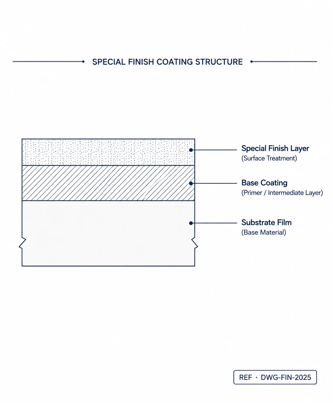 Technical drawing of a cross-section showing substrate and finish layers