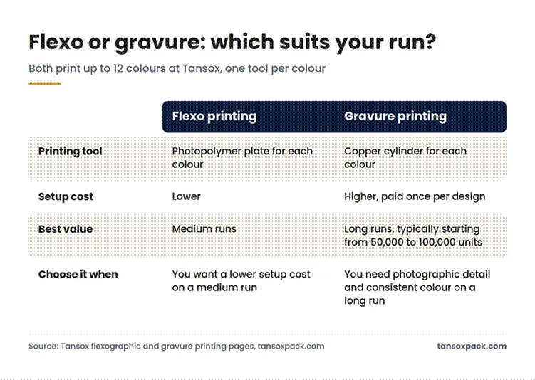 Comparison of flexo and gravure printing showing tooling type, setup cost, best run length, print detail and colour count.