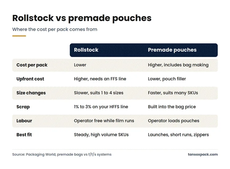 Comparison chart of rollstock and premade pouches across cost per pack, upfront cost, size changes, scrap, labour and best fit.