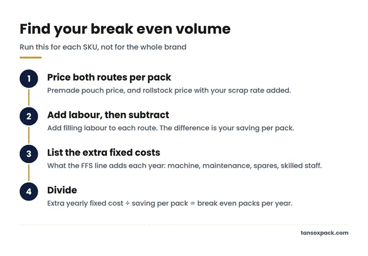 Four step guide to finding the yearly volume at which rollstock becomes cheaper than premade pouches for one SKU.
